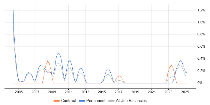 Job vacancy trend for Game Development in Derbyshire Job vacancy trend for Game Development in Derbyshire