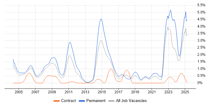 Job vacancy trend for Games in Derbyshire Job vacancy trend for Games in Derbyshire