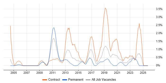 GAP Analysis job vacancy trend in Derbyshire