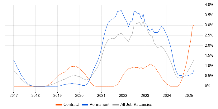 Job vacancy trend for GCP in Derbyshire Job vacancy trend for GCP in Derbyshire