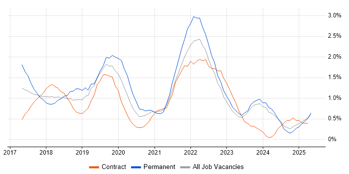 Job vacancy trend for GDPR in Derbyshire