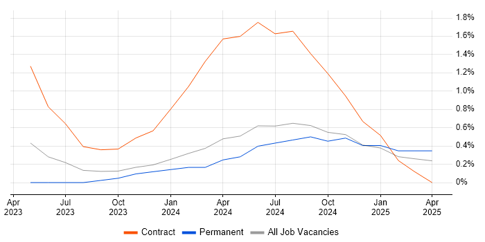 Job vacancy trend for Generative AI in Derbyshire Job vacancy trend for Generative AI in Derbyshire