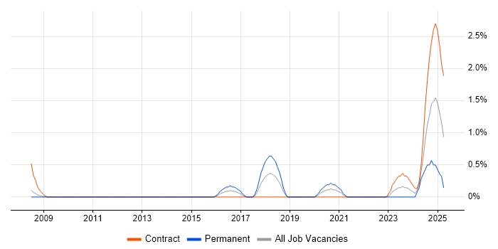 Job vacancy trend for GIAC in Derbyshire