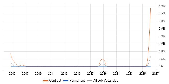 GIS Technician job vacancy trend in Derbyshire