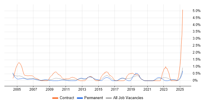 Job vacancy trend for GIS in Derbyshire Job vacancy trend for GIS in Derbyshire