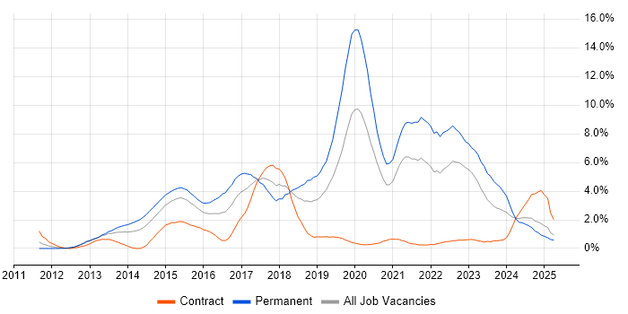 Job vacancy trend for Git in Derbyshire Job vacancy trend for Git in Derbyshire