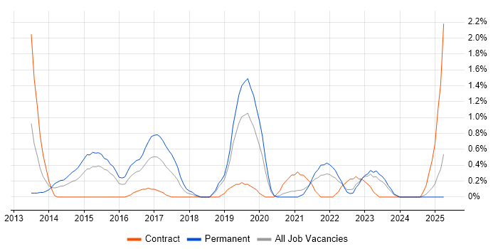 Job vacancy trend for GitHub in Derbyshire
