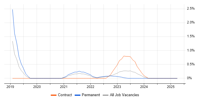 Job vacancy trend for GitLab in Derbyshire Job vacancy trend for GitLab in Derbyshire