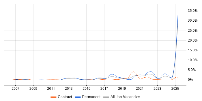Job vacancy trend for Google in Derbyshire