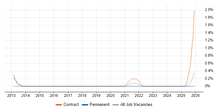 Governance Analyst job vacancy trend in Derbyshire
