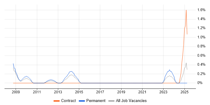 Job vacancy trend for Graphics Engineer in Derbyshire Job vacancy trend for Graphics Engineer in Derbyshire