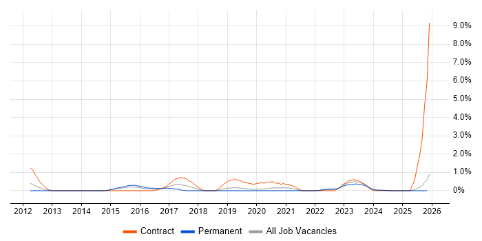GRC job vacancy trend in Derbyshire