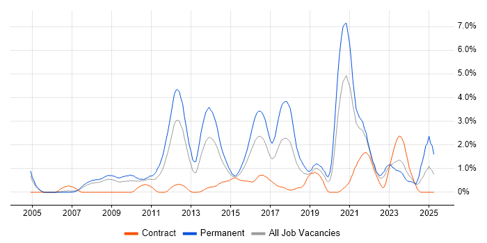 Job vacancy trend for Greenfield Project in Derbyshire