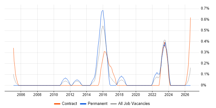Handset job vacancy trend in Derbyshire