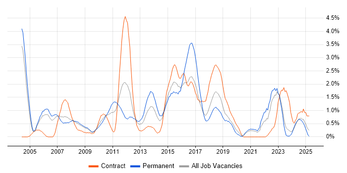 Job vacancy trend for High Availability in Derbyshire Job vacancy trend for High Availability in Derbyshire