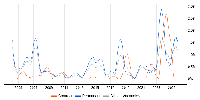 HND job vacancy trend in Derbyshire