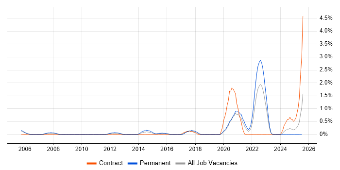 Job vacancy trend for Housing Association in Derbyshire