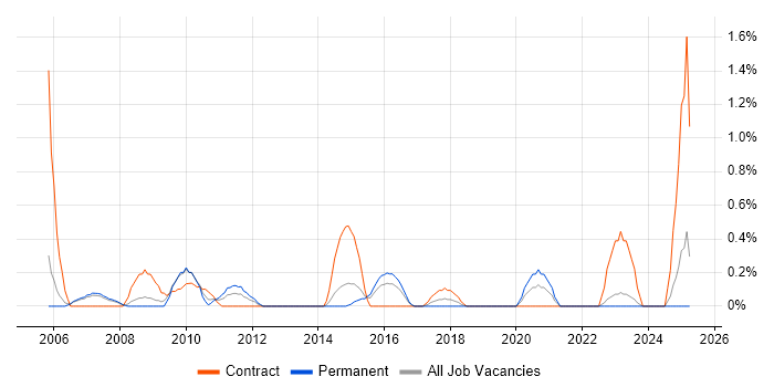 Job vacancy trend for HR Analyst in Derbyshire Job vacancy trend for HR Analyst in Derbyshire