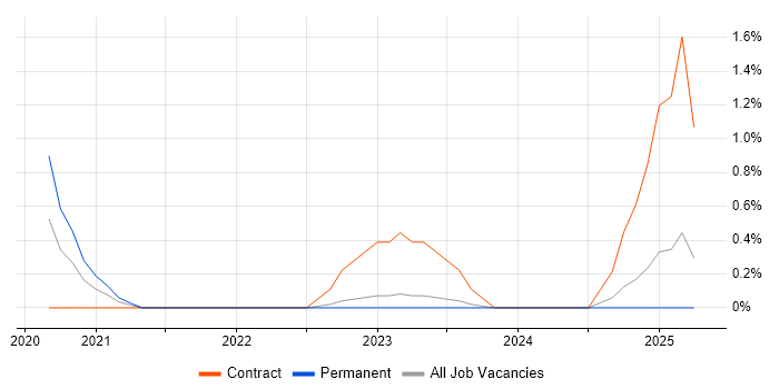 Job vacancy trend for HR Data Analyst in Derbyshire Job vacancy trend for HR Data Analyst in Derbyshire