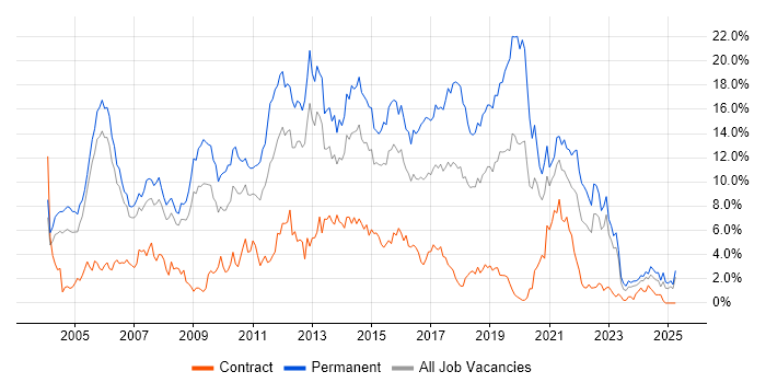 Job vacancy trend for HTML in Derbyshire Job vacancy trend for HTML in Derbyshire
