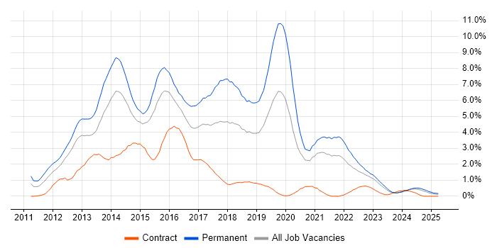 Job vacancy trend for HTML5 in Derbyshire Job vacancy trend for HTML5 in Derbyshire