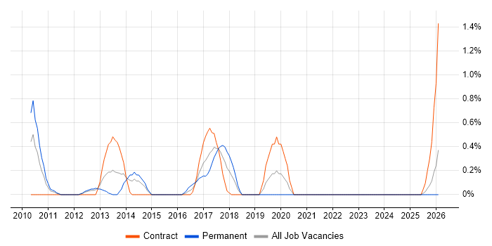 Hudson job vacancy trend in Derbyshire