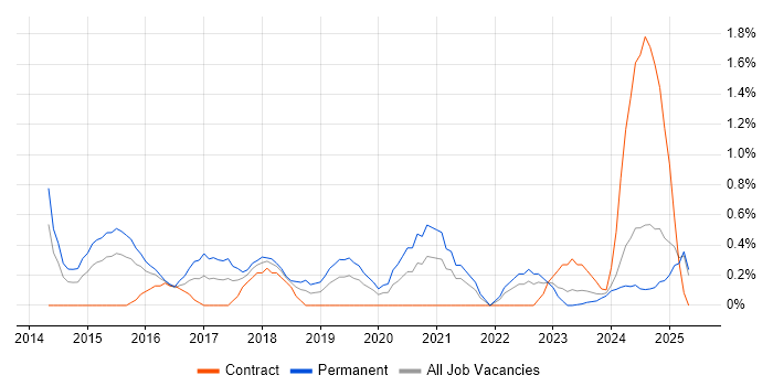 Job vacancy trend for Hybrid Cloud in Derbyshire Job vacancy trend for Hybrid Cloud in Derbyshire