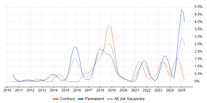 Job vacancy trend for IaaS in Derbyshire Job vacancy trend for IaaS in Derbyshire