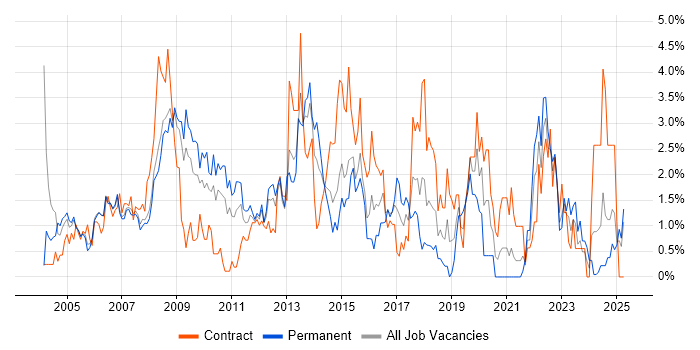 Job vacancy trend for IBM in Derbyshire Job vacancy trend for IBM in Derbyshire