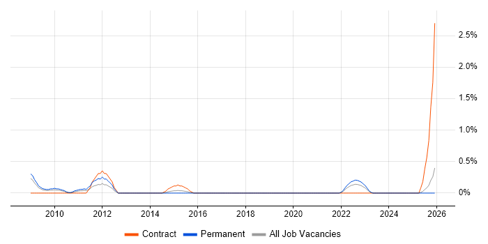 ICT Technician job vacancy trend in Derbyshire