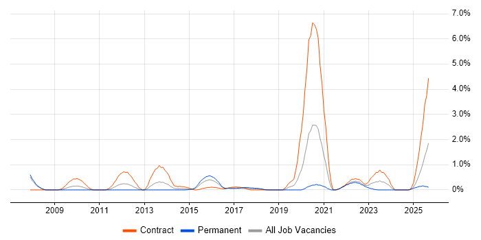 Identity Access Management job vacancy trend in Derbyshire Identity Access Management job vacancy trend in Derbyshire