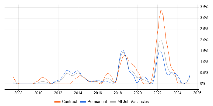 Job vacancy trend for Identity Management in Derbyshire Job vacancy trend for Identity Management in Derbyshire
