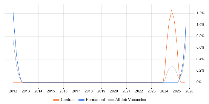 IEC 61131 job vacancy trend in Derbyshire IEC 61131 job vacancy trend in Derbyshire