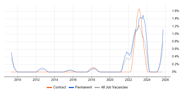 IEC 61508 job vacancy trend in Derbyshire IEC 61508 job vacancy trend in Derbyshire