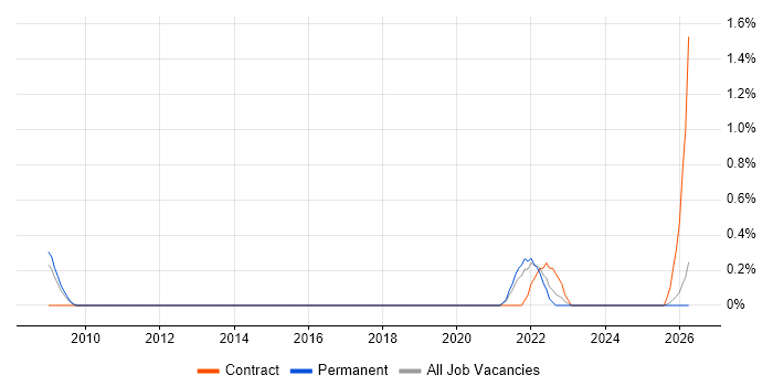 IFRS job vacancy trend in Derbyshire