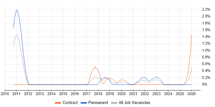 IIBA job vacancy trend in Derbyshire