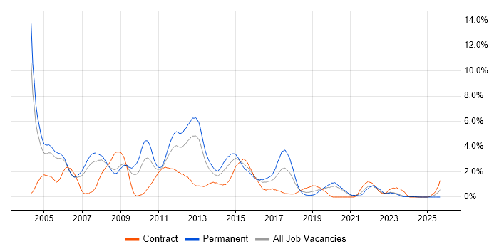 IIS job vacancy trend in Derbyshire IIS job vacancy trend in Derbyshire