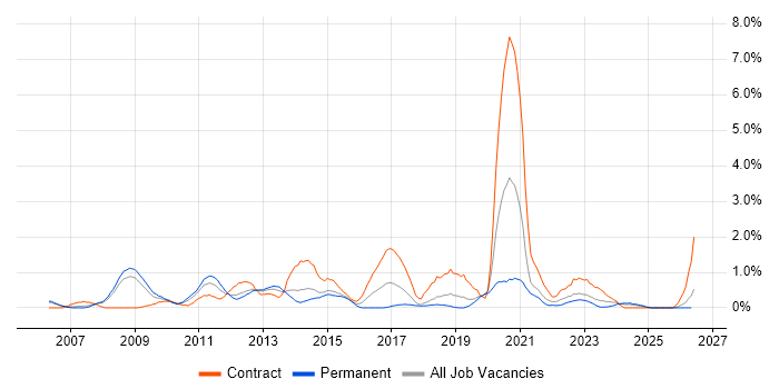 Impact Assessments job vacancy trend in Derbyshire