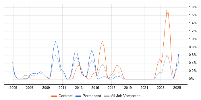 Job vacancy trend for Implementation Engineer in Derbyshire Job vacancy trend for Implementation Engineer in Derbyshire