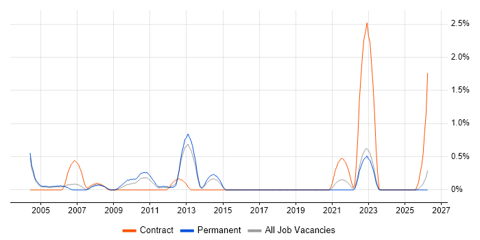 Implementation Specialist job vacancy trend in Derbyshire
