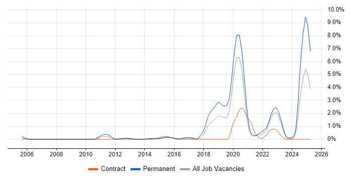 Job vacancy trend for Incident Response in Derbyshire Job vacancy trend for Incident Response in Derbyshire