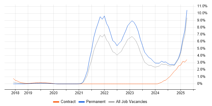 Job vacancy trend for Inclusion and Diversity in Derbyshire