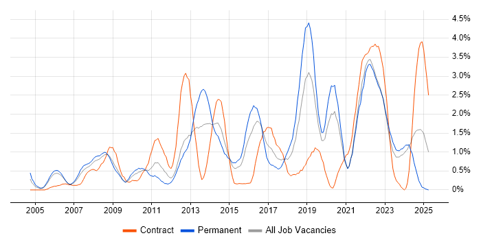 Job vacancy trend for Influencing Skills in Derbyshire
