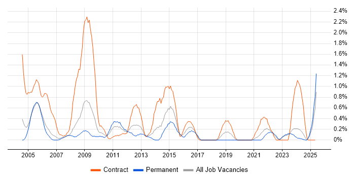 Job vacancy trend for Information Analyst in Derbyshire Job vacancy trend for Information Analyst in Derbyshire