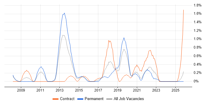Information Governance job vacancy trend in Derbyshire