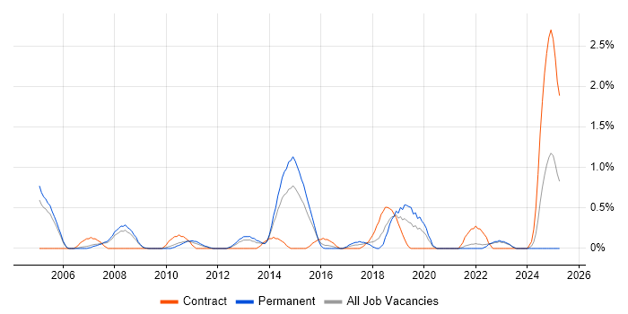 Job vacancy trend for Information Manager in Derbyshire