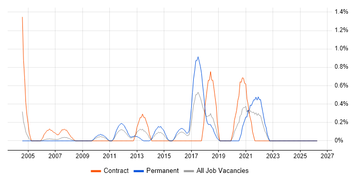 Information Officer job vacancy trend in Derbyshire