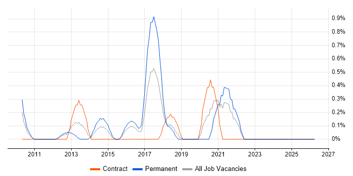 Information Security Officer job vacancy trend in Derbyshire