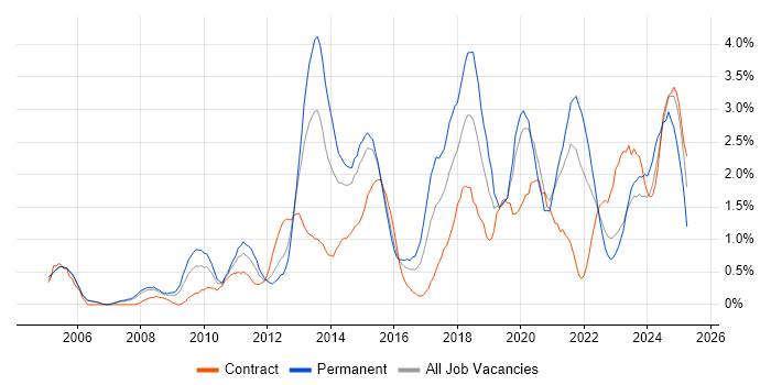 Job vacancy trend for Information Security in Derbyshire