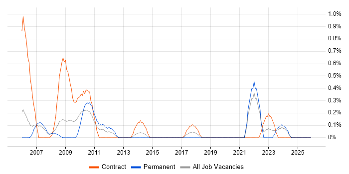 Information Specialist job vacancy trend in Derbyshire